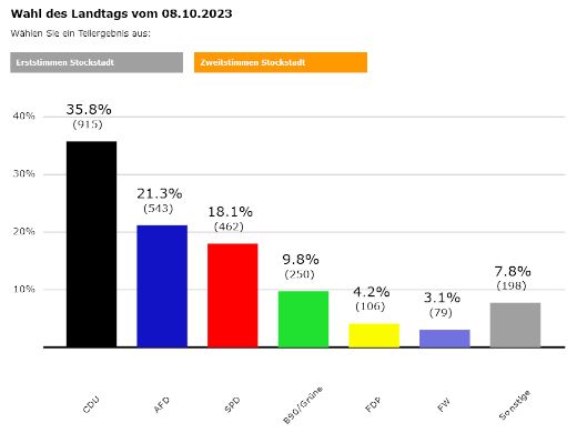 Das Ergebnis der Landtagswahl vom 08.10.2023.
