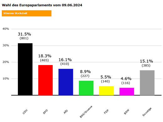 Das Ergebnis der Europawahl vom 09.06.2024 in Stockstadt am Rhein.